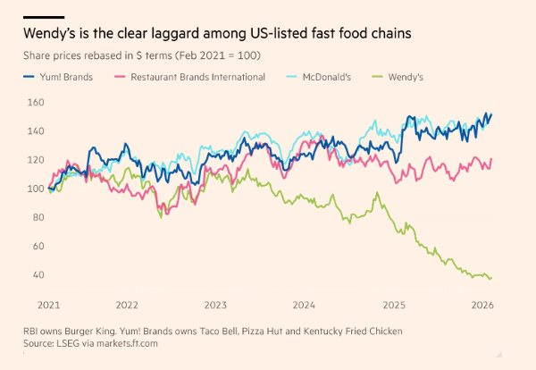 215.000 cửa hàng đồ ăn nhanh tại Mỹ gặp khó vì một chiếc burger, nhiều thương hiệu phải đóng cửa hàng trăm chi nhánh, cân nhắc bán mình - Ảnh 2