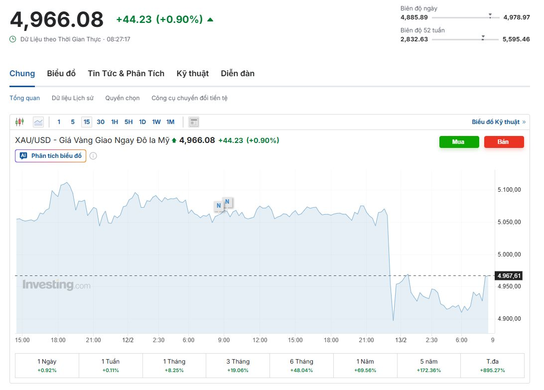 Giá vàng thế giới "thủng" mốc 5.000 USD/ounce: Khi dữ liệu kinh tế Mỹ ngáng đường kim loại quý - Ảnh 1