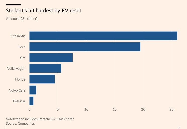 Đốt 65 tỷ USD trong 1 năm vì xe điện rồi ‘vỡ mộng’, các tập đoàn quay về làm ô tô xăng - Ảnh 2