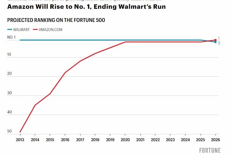 Amazon chính thức vượt Walmart để thành công ty lớn nhất Mỹ, kết thúc kỷ nguyên 17 năm thống trị của gã khổng lồ bán lẻ - Ảnh 2