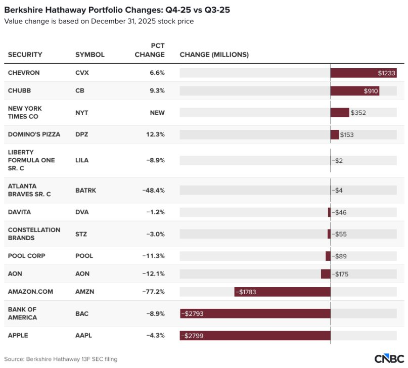 Warren Buffett bán ròng trước khi rời ghế CEO: Thông điệp ngầm nào từ tỷ phú 94 tuổi? - Ảnh 2