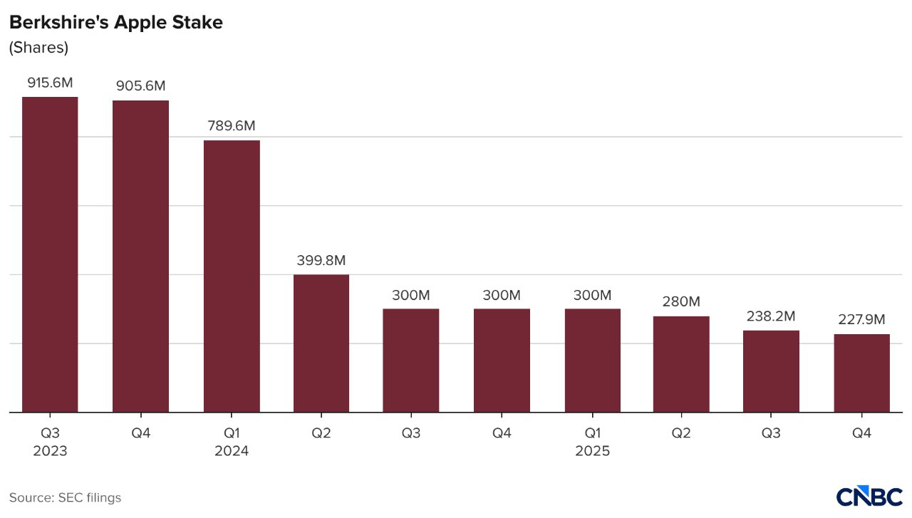 Warren Buffett bán ròng trước khi rời ghế CEO: Thông điệp ngầm nào từ tỷ phú 94 tuổi? - Ảnh 3