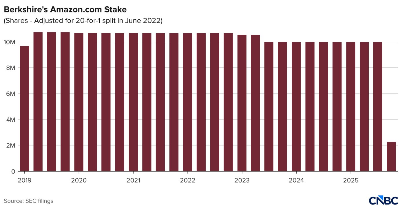 Warren Buffett bán ròng trước khi rời ghế CEO: Thông điệp ngầm nào từ tỷ phú 94 tuổi? - Ảnh 4
