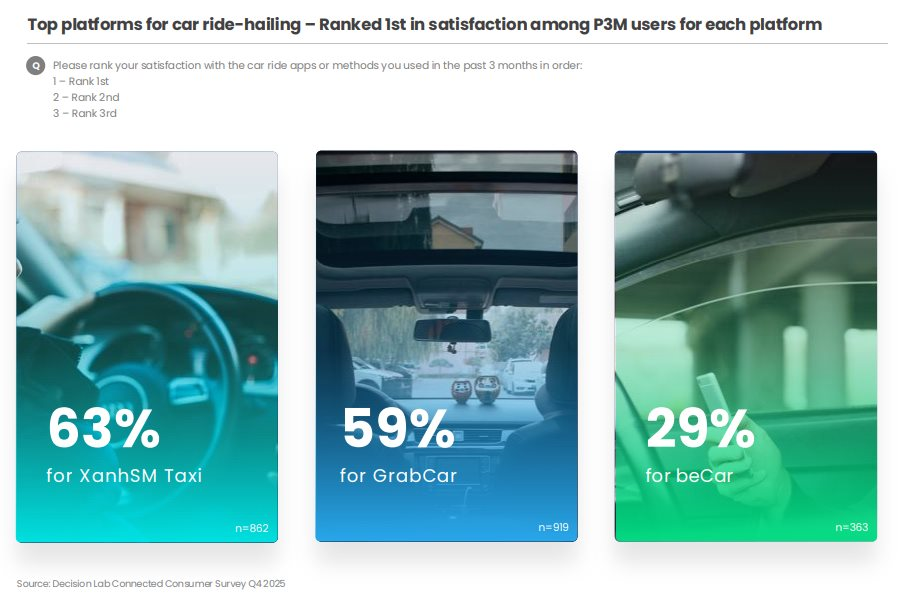 Xanh SM tiếp tục vượt Grab: Cuộc lội ngược dòng ngoạn mục của hãng xe điện Việt - Ảnh 2