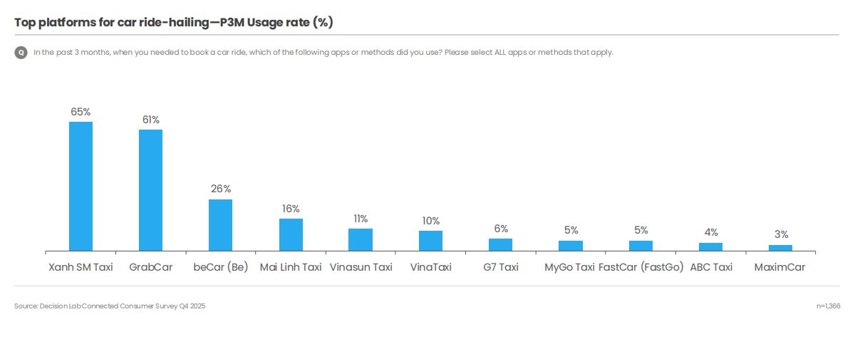 Xanh SM tiếp tục vượt Grab: Cuộc lội ngược dòng ngoạn mục của hãng xe điện Việt - Ảnh 1