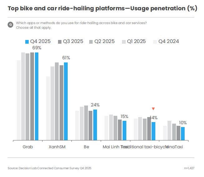 Xanh SM tiếp tục vượt Grab: Cuộc lội ngược dòng ngoạn mục của hãng xe điện Việt - Ảnh 3
