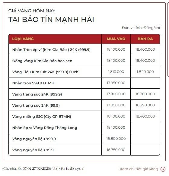 Giá vàng sáng 27/2 "hụt hơi" trước ngưỡng quan trọng - Ảnh 2