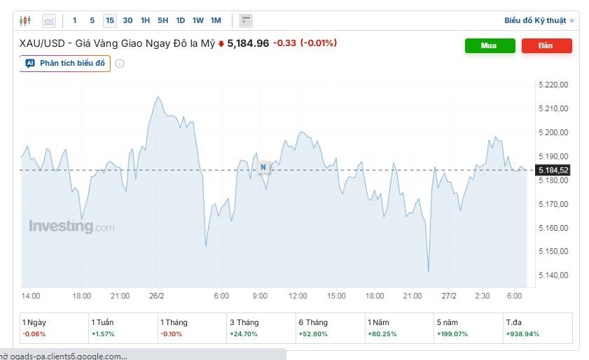 Giá vàng sáng 27/2 "hụt hơi" trước ngưỡng quan trọng - Ảnh 1