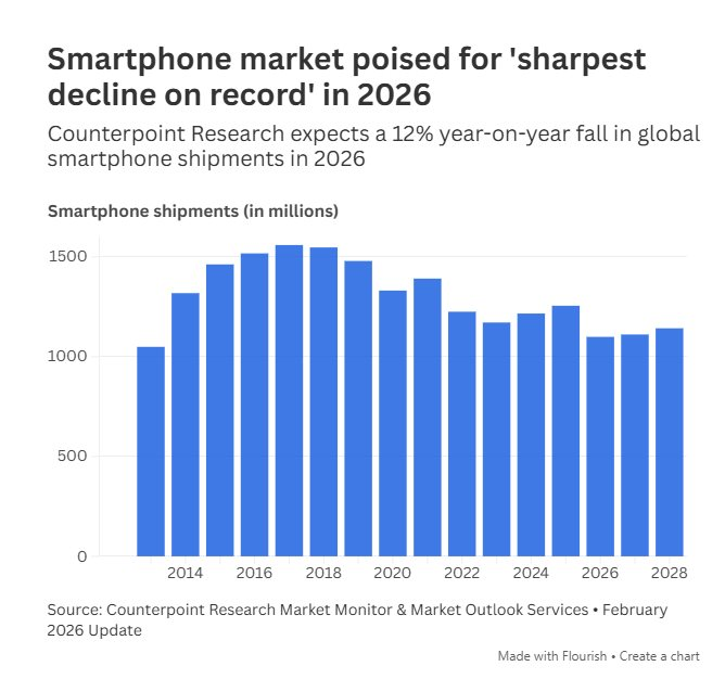 Thị trường smartphone đối mặt cuộc suy thoái chưa từng thấy, có mức giảm sản lượng mạnh nhất lịch sử - Ảnh 2