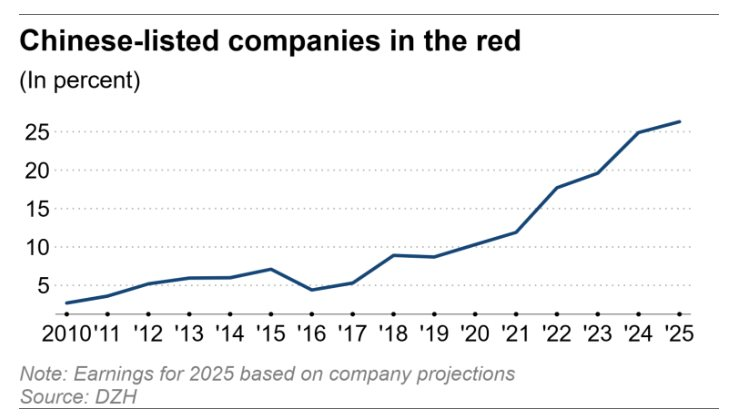 Cứ 4 doanh nghiệp niêm yết thì 1 công ty báo lỗ tại Trung Quốc - Ảnh 2
