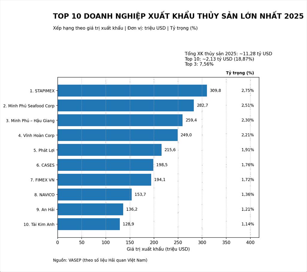 XK thủy sản 2025 kỷ lục 11,3 tỷ USD: 1 DN bán cá rô phi có lợi nhuận tăng gấp 21 lần, "Nữ hoàng cá tra" Vĩnh Hoàn hụt hơi Q4, Vua tôm Minh Phú thoát lỗ - Ảnh 2