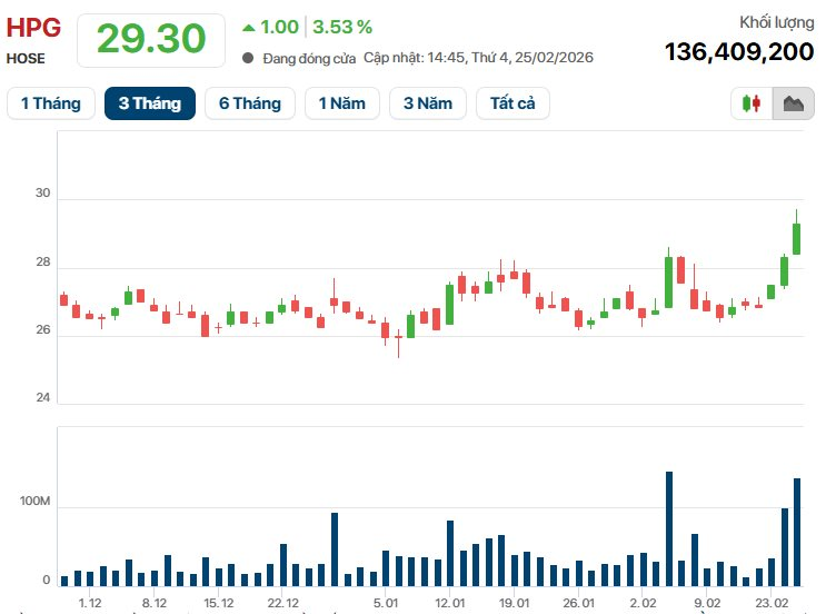 Nhà đầu tư nước ngoài mua ròng 60 triệu cổ phiếu HPG: Nhiều nhất lịch sử từ khi niêm yết, chuyện gì đang xảy ra? - Ảnh 2