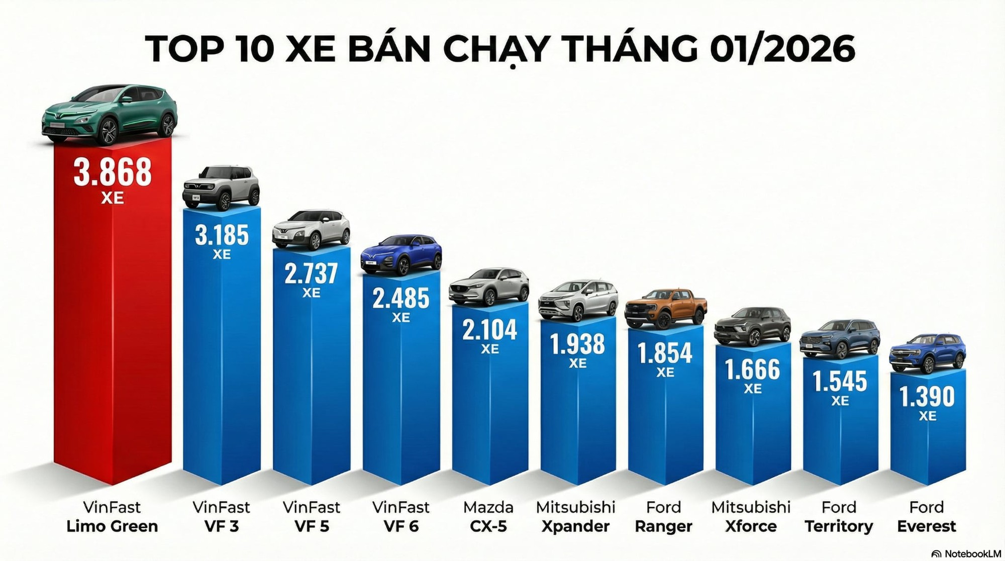 10 ô tô bán chạy nhất tháng 1: VinFast của tỷ phú Phạm Nhật Vượng tiếp tục chiếm 4 vị trí đầu bảng - xe Hàn không thấy đâu - Ảnh 2