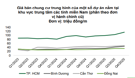 VCBS: Chung cư phía Bắc chững lại ở đỉnh giá, người mua trở nên thận trọng...dòng tiền dịch chuyển vào phía Nam - Ảnh 2