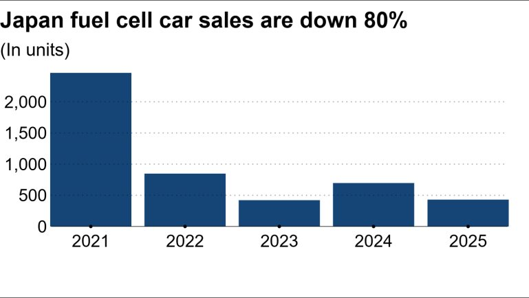 Xe Hydro mất 80% doanh số tại Nhật Bản, khách hàng mua xong đắp chiếu, canh bạc tỷ USD liệu có thành ‘bom xịt’? - Ảnh 2