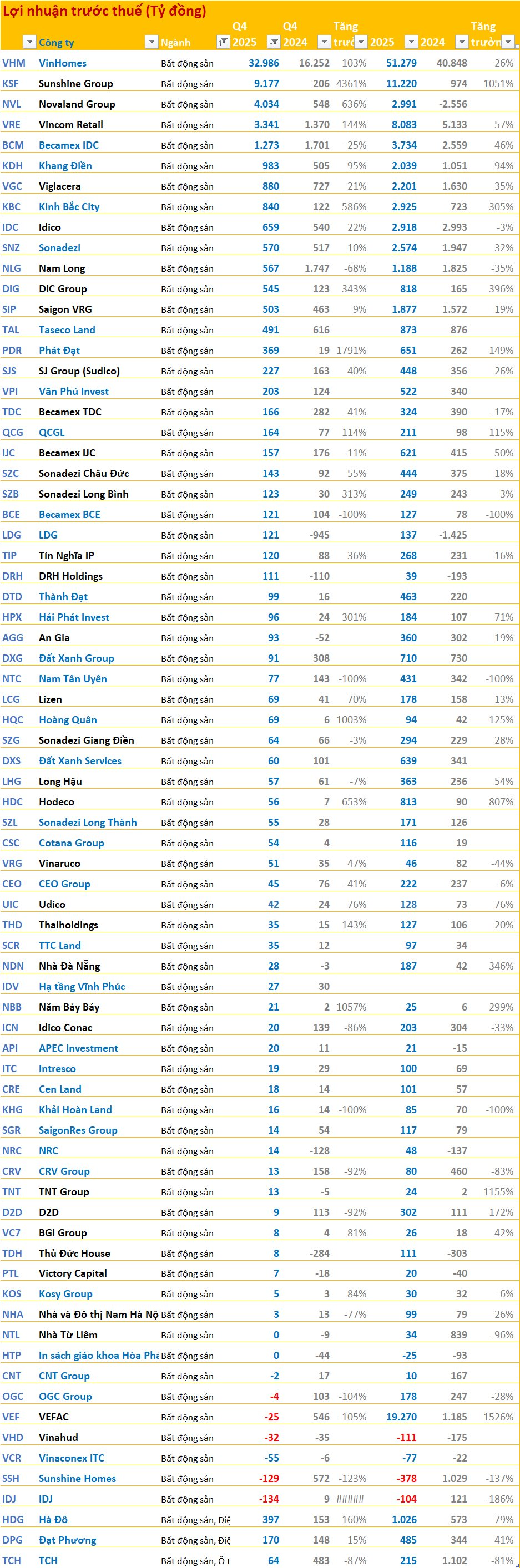 Toàn cảnh bức tranh BCTC quý 4/2025: Ngân hàng, chứng khoán "thăng hoa", bất động sản, điện bứt phá trong khi thép, hoá chất sụt giảm - Ảnh 3
