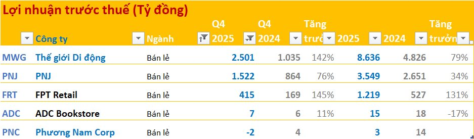 Toàn cảnh bức tranh BCTC quý 4/2025: Ngân hàng, chứng khoán "thăng hoa", bất động sản, điện bứt phá trong khi thép, hoá chất sụt giảm - Ảnh 4
