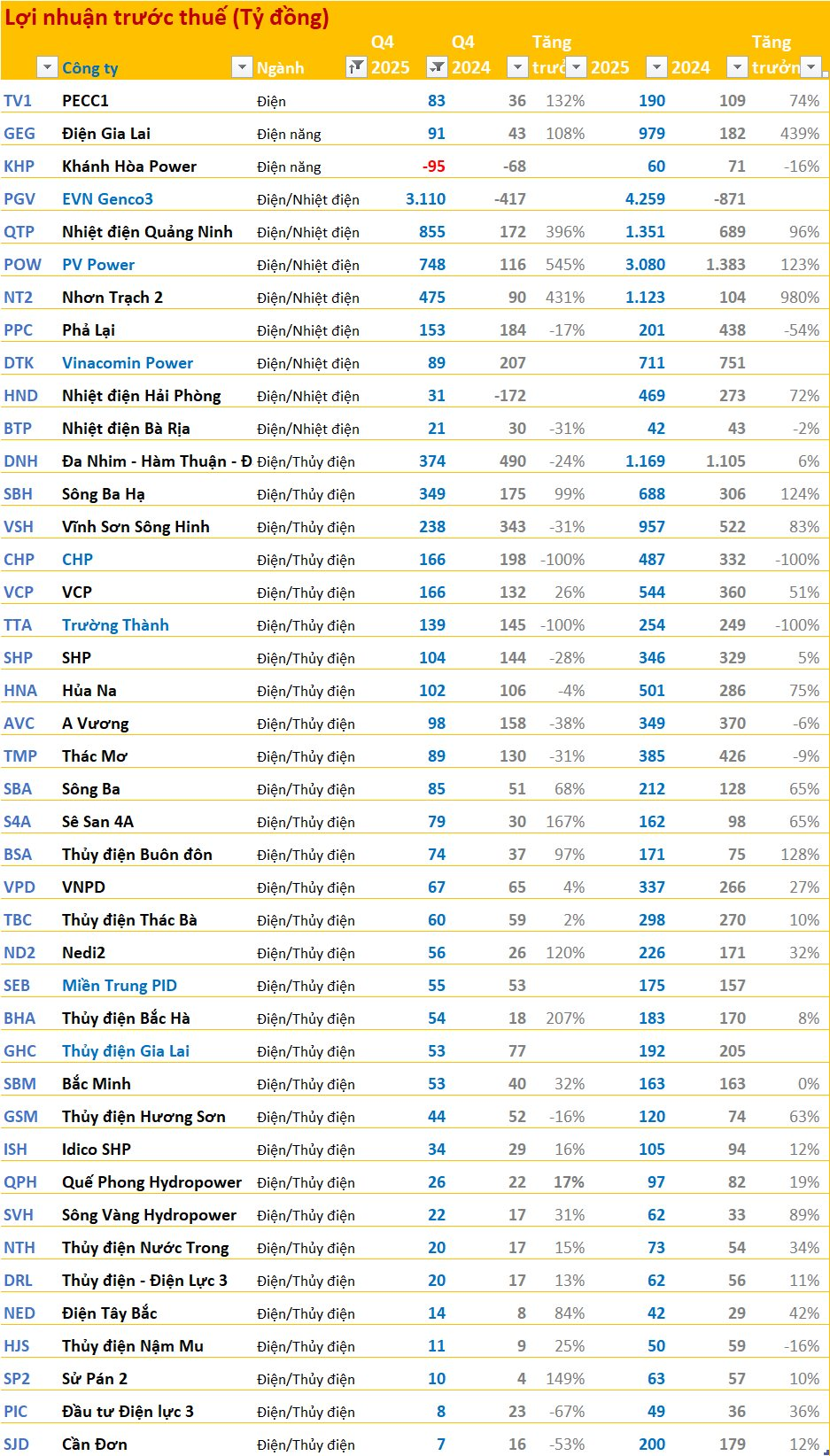 Toàn cảnh bức tranh BCTC quý 4/2025: Ngân hàng, chứng khoán "thăng hoa", bất động sản, điện bứt phá trong khi thép, hoá chất sụt giảm - Ảnh 5