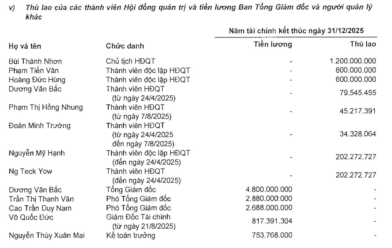 Chủ tịch, Tổng giám đốc doanh nghiệp bất động sản thu nhập ra sao? - Ảnh 3