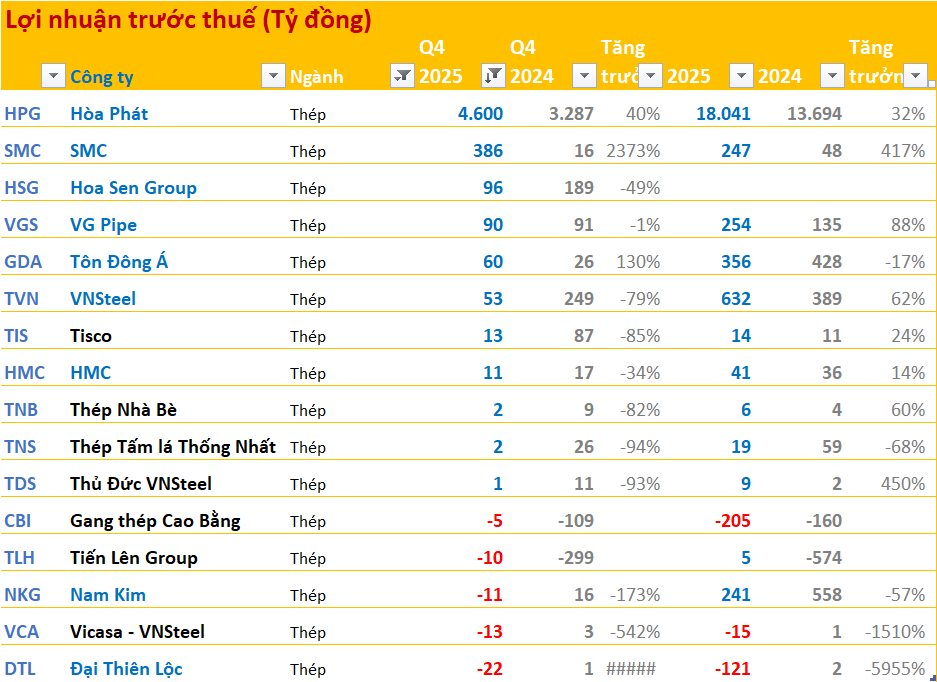Toàn cảnh bức tranh BCTC quý 4/2025: Ngân hàng, chứng khoán "thăng hoa", bất động sản, điện bứt phá trong khi thép, hoá chất sụt giảm - Ảnh 7