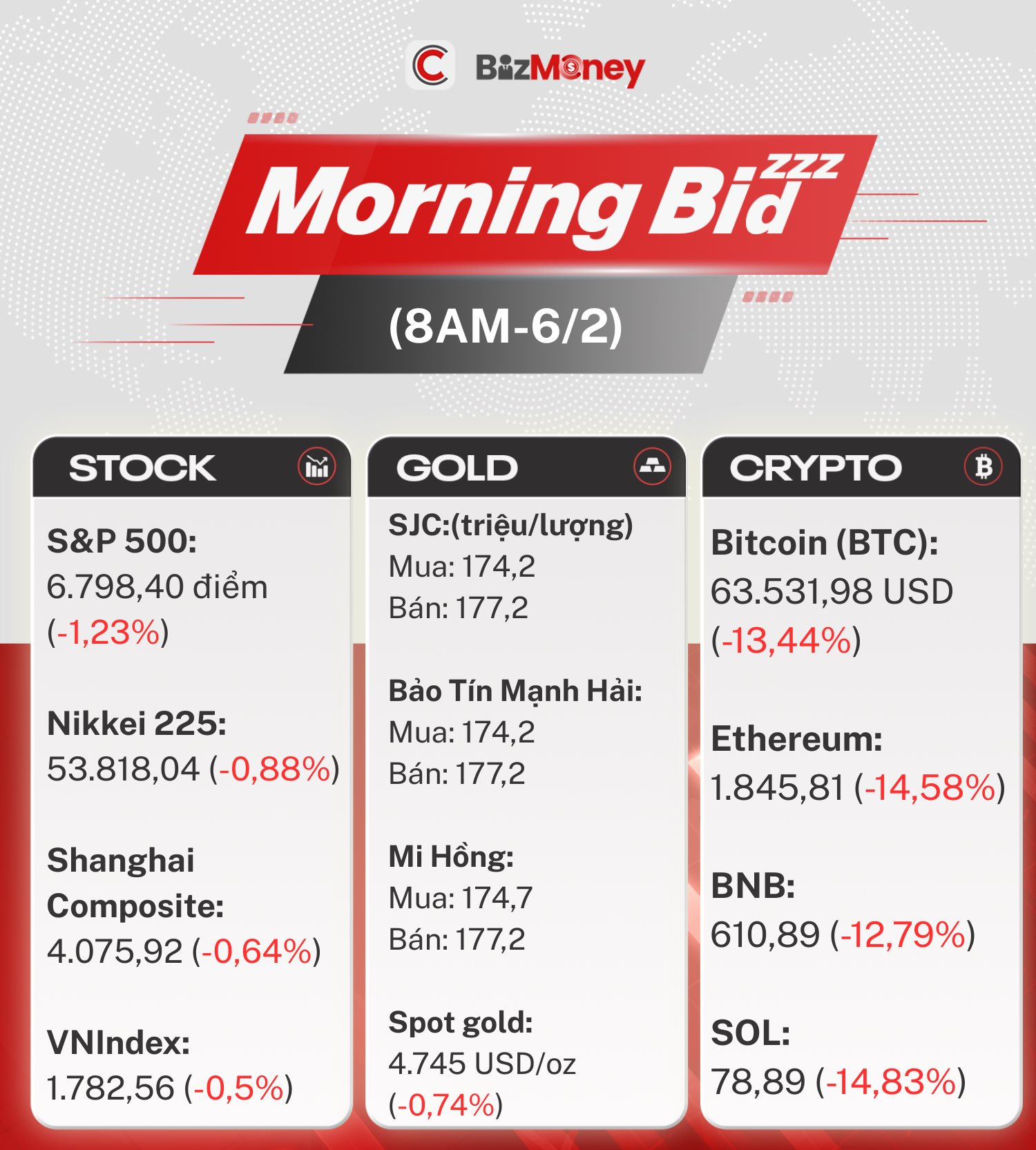 Sáng 6/2: Giá vàng giảm mạnh, tiền số xuống mức thấp nhất từ năm 2024, chứng khoán đỏ bảng - Ảnh 2