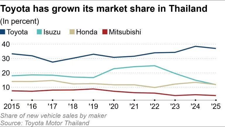 ‘Gạt giò’ không thương tiếc ô tô Nhật Bản - 20 thương hiệu ô tô Trung Quốc vẫn phục sát đất ‘tượng đài’ Toyota tại quốc gia ĐNÁ này - Ảnh 3