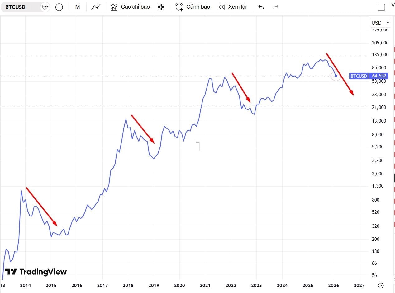 Lịch sử cho thấy Bitcoin và tài sản rủi ro thường suy yếu theo chu kỳ 4 năm, 2026 có lặp lại kịch bản cũ? - Ảnh 1