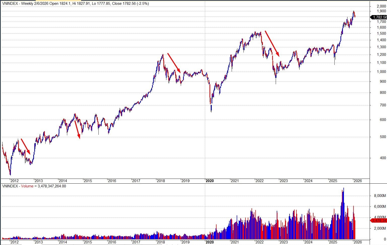 Lịch sử cho thấy Bitcoin và tài sản rủi ro thường suy yếu theo chu kỳ 4 năm, 2026 có lặp lại kịch bản cũ? - Ảnh 2