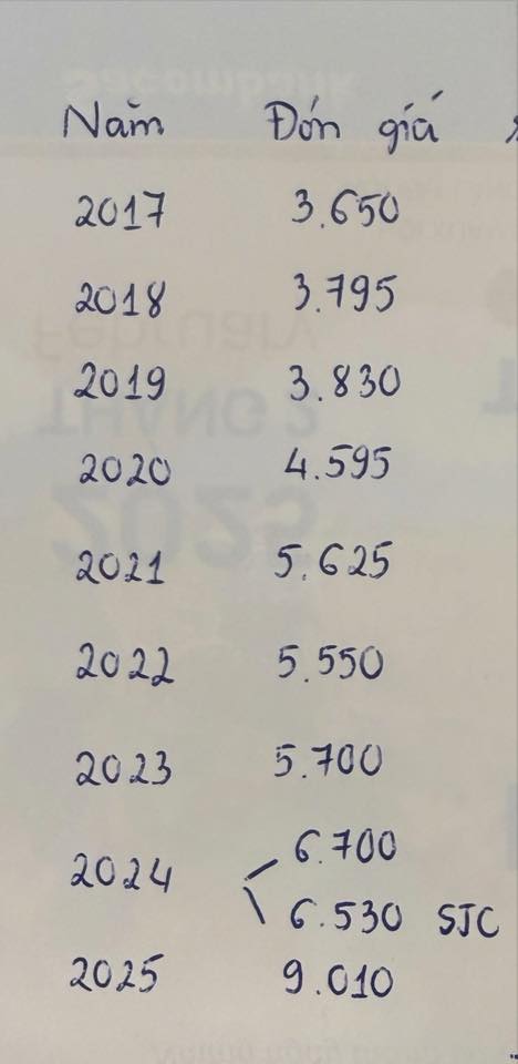 Cơn choáng váng của người 10 năm liên tục mua vàng ngày vía Thần Tài: Năm thứ 11 bỗng gây lấn cấn...! - Ảnh 1