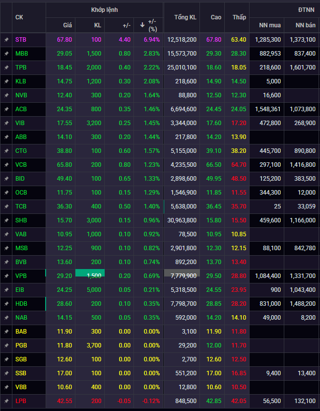 Sáng 25/2: Loạt mã ngân hàng tăng mạnh, cổ phiếu Sacombank trần cứng sau thông tin đổi tên - Ảnh 1
