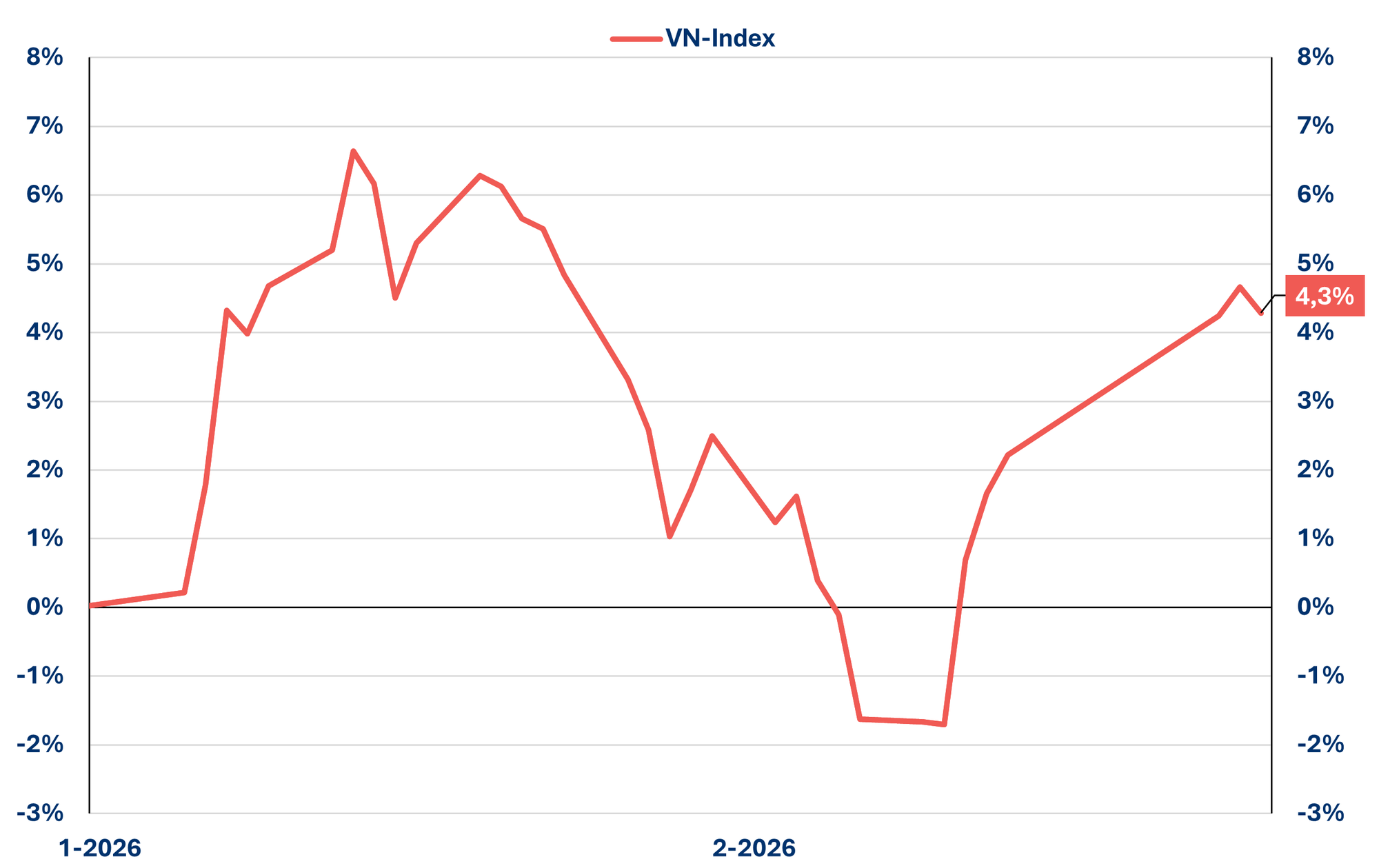 "Thắng" VN-Index, sếp PYN Elite Fund tin xu hướng thị trường còn tiếp tục đi lên nhưng kèm theo rung lắc mạnh - Ảnh 1