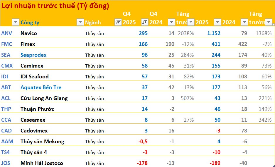 Toàn cảnh bức tranh BCTC quý 4/2025: Ngân hàng, chứng khoán "thăng hoa", bất động sản, điện bứt phá trong khi thép, hoá chất sụt giảm - Ảnh 9