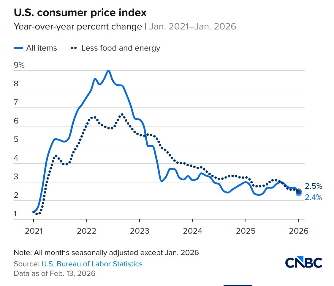 Lạm phát lõi chạm mức thấp nhất 4 năm, dự đoán xác suất Fed trì hoãn cắt giảm lãi suất đến giữa năm tăng vọt 88% - Ảnh 1