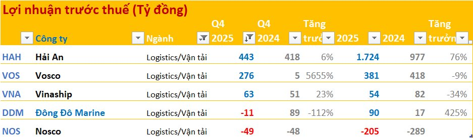 Toàn cảnh bức tranh BCTC quý 4/2025: Ngân hàng, chứng khoán "thăng hoa", bất động sản, điện bứt phá trong khi thép, hoá chất sụt giảm - Ảnh 10
