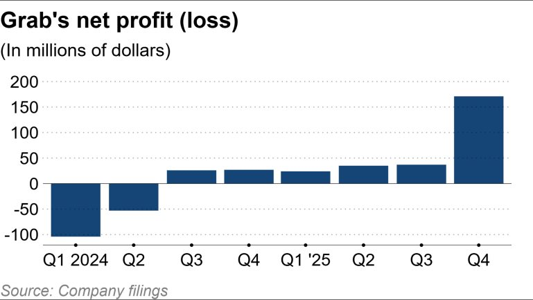 Rũ bỏ áo ‘giao cơm’, Grab chi nửa tỷ USD để làm Fintech, dịch vụ tài chính tăng nhanh hơn mảng gọi đồ ăn - Ảnh 2