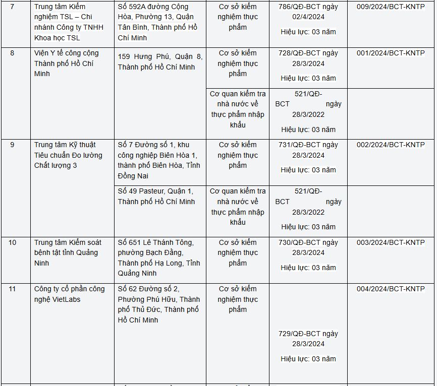 Khẩn trương gỡ vướng Nghị định 46: Bộ Công Thương công bố danh sách 24 đơn vị đủ điều kiện kiểm tra, kiểm nghiệm an toàn thực phẩm - Ảnh 3
