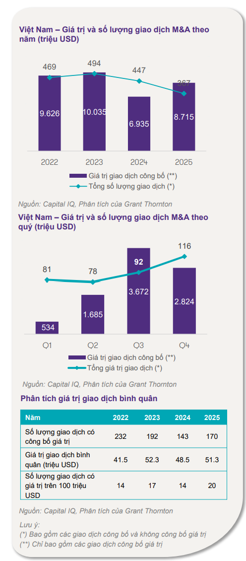 Một lĩnh vực tăng 26% đưa Việt Nam tiến gần Singapore và vượt xa Thái Lan trong năm qua: Có dấu ấn của tỷ phú Phạm Nhật Vượng - Ảnh 3