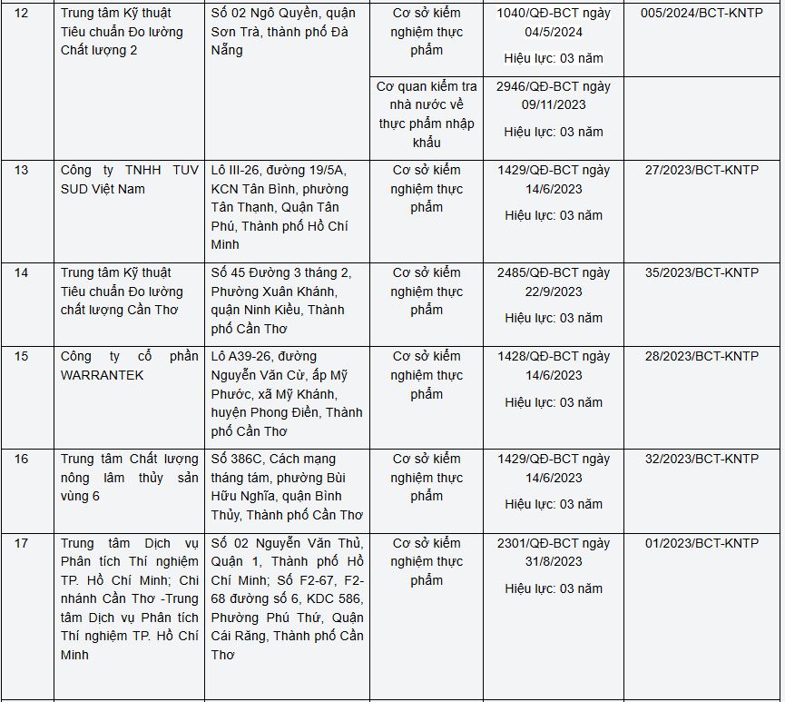 Khẩn trương gỡ vướng Nghị định 46: Bộ Công Thương công bố danh sách 24 đơn vị đủ điều kiện kiểm tra, kiểm nghiệm an toàn thực phẩm - Ảnh 4