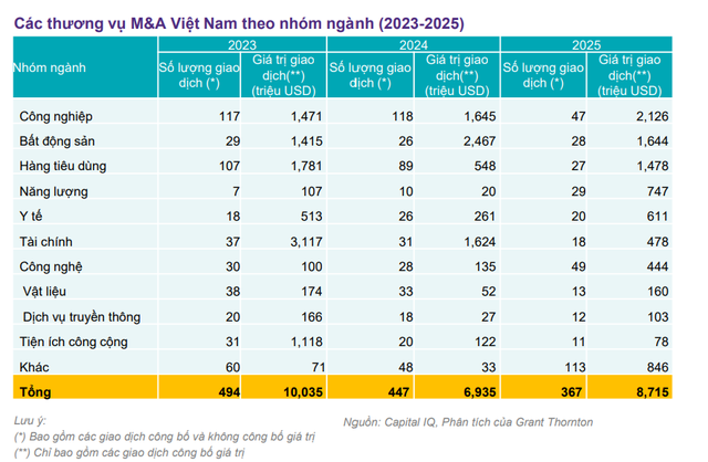 Một lĩnh vực tăng 26% đưa Việt Nam tiến gần Singapore và vượt xa Thái Lan trong năm qua: Có dấu ấn của tỷ phú Phạm Nhật Vượng - Ảnh 4