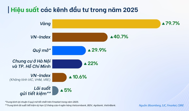 Đầu tư gì năm 2026? - Ảnh 1
