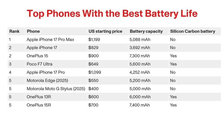 iPhone vượt 35 mẫu smartphone về thời lượng pin - Ảnh 2