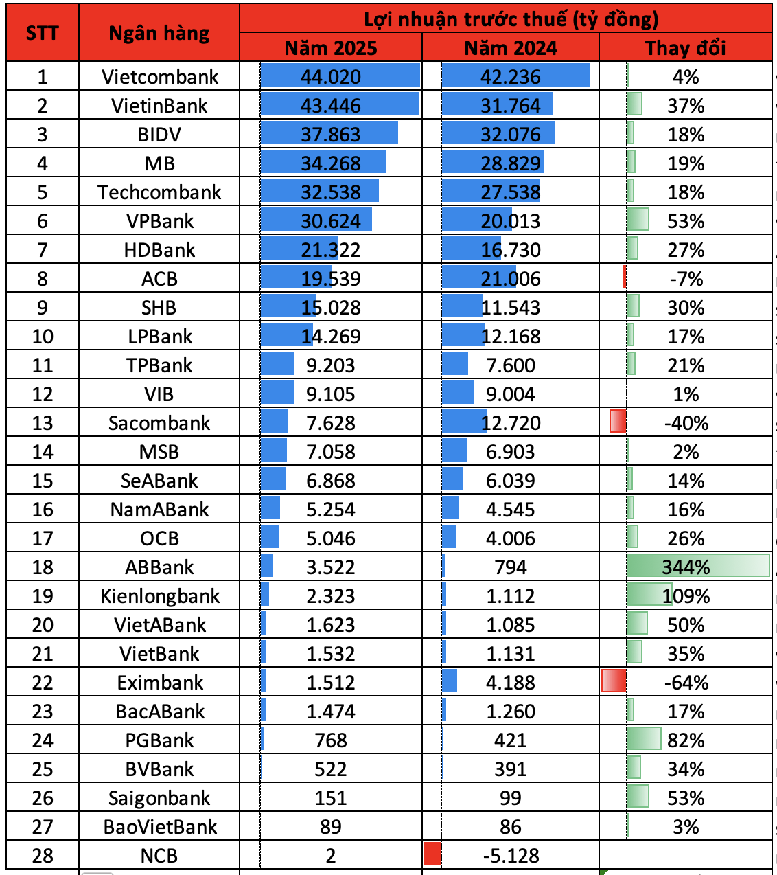 Toàn cảnh bức tranh lợi nhuận ngân hàng 2025: Vietcombank, VietinBank và BIDV vẫn bỏ xa nhóm tư nhân, nhiều nhà băng nhỏ tăng trưởng đột biến - Ảnh 1