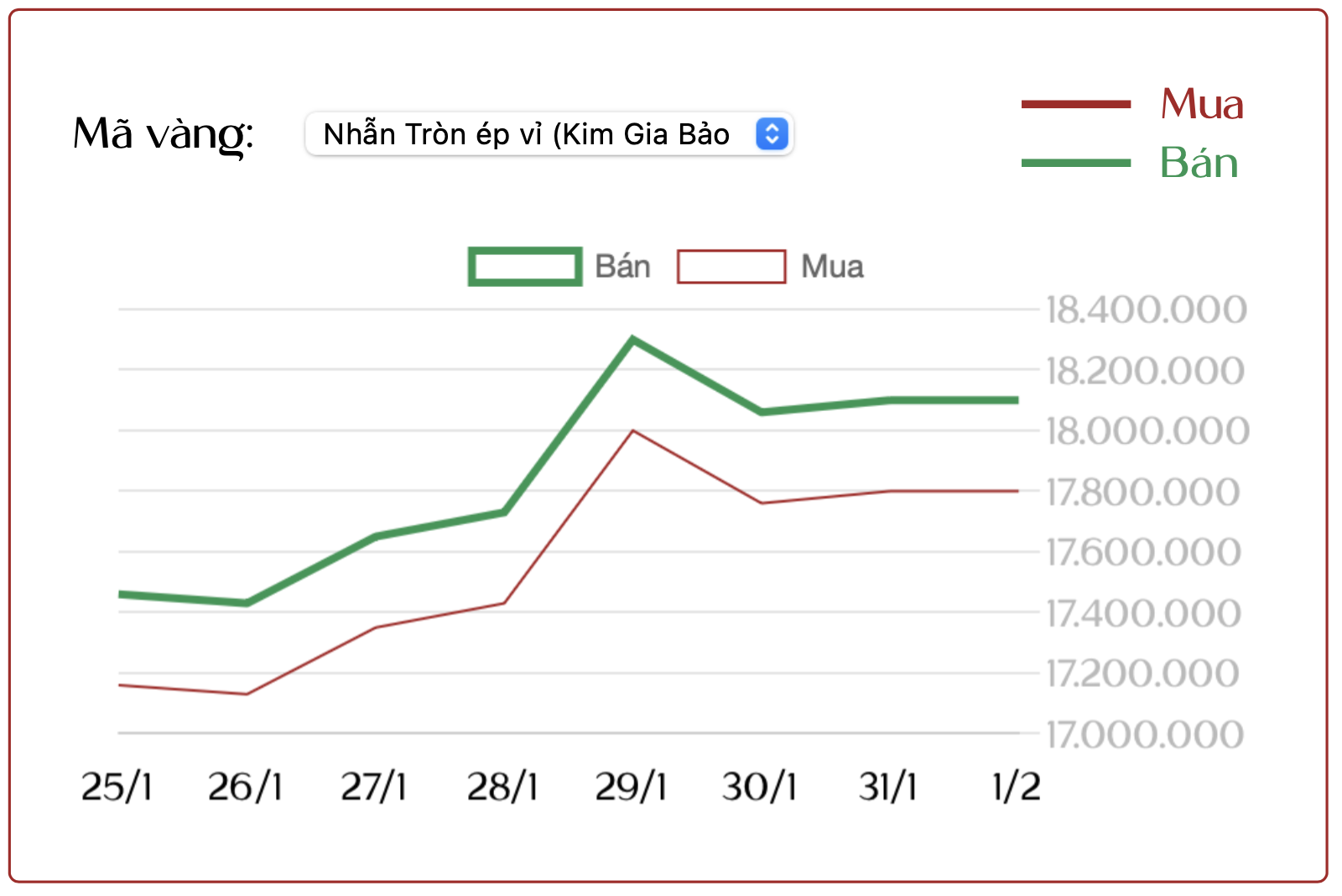 Ngày 1/2: Giá vàng SJC, vàng nhẫn tuần qua chứng kiến những biến động "chưa từng có"; nhà đầu tư lỗ nặng hơn 22 triệu đồng/lượng sau 2 ngày - Ảnh 2