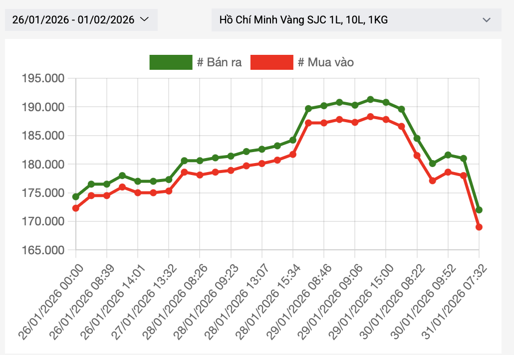 Ngày 1/2: Giá vàng SJC, vàng nhẫn tuần qua chứng kiến những biến động "chưa từng có"; nhà đầu tư lỗ nặng hơn 22 triệu đồng/lượng sau 2 ngày - Ảnh 1
