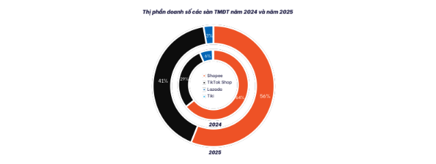Shopee và TikTok Shop "ôm" 97% thị phần: Cuộc chơi song mã và sự thanh lọc nhà bán hàng - Ảnh 1