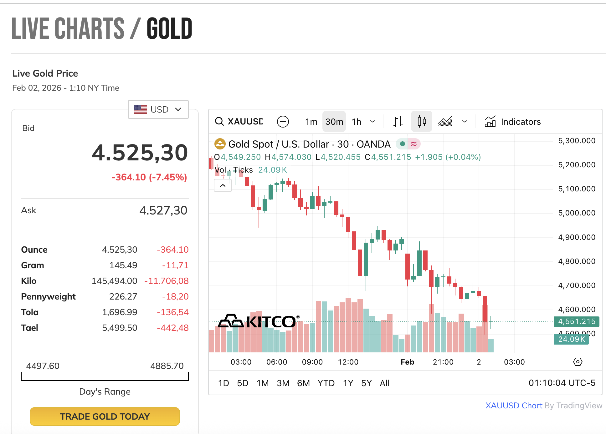 Chiều 2/2: Giá vàng thế giới giảm sâu, xuống sát mức 4.500 USD/ounce - Ảnh 2