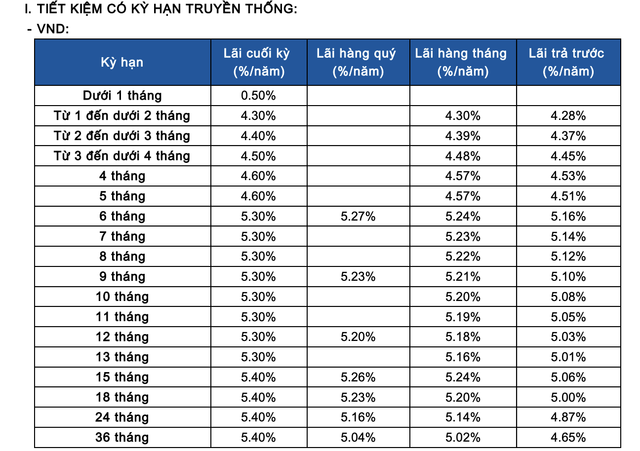 Lãi suất ngân hàng Sacombank tháng 2/2026: Đồng loạt giảm ở tất cả kỳ hạn - Ảnh 2