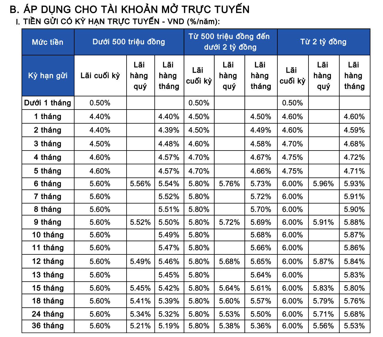 Lãi suất ngân hàng Sacombank tháng 2/2026: Đồng loạt giảm ở tất cả kỳ hạn - Ảnh 1