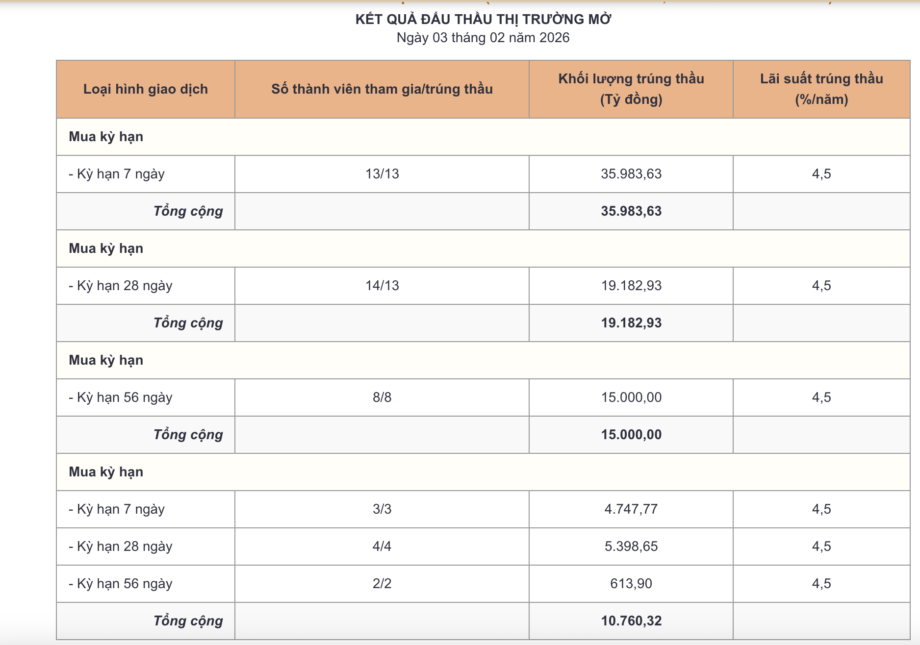 Các nhà băng vay nóng lẫn nhau hơn 900.000 tỷ với lãi suất trên 9%, Ngân hàng Nhà nước cấp tập bơm thanh khoản hỗ trợ - Ảnh 2