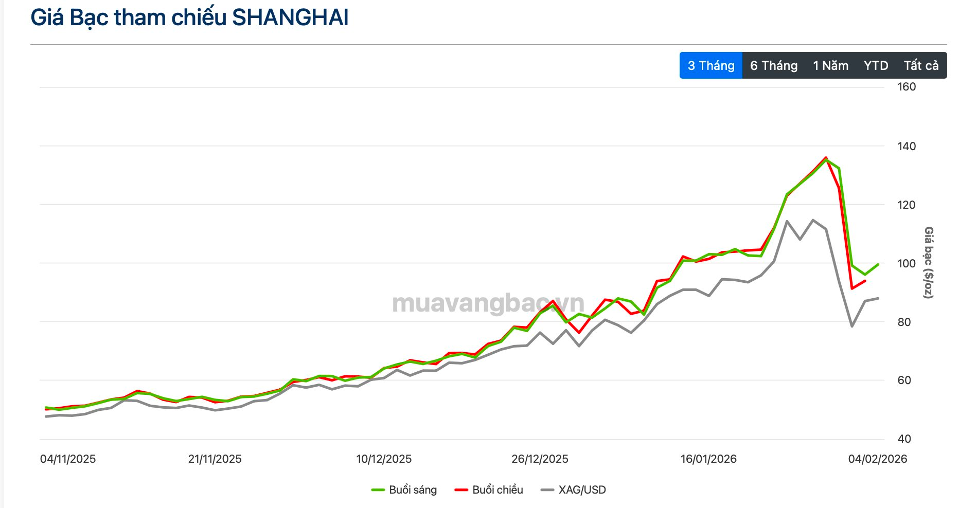Sáng 4/2: Giá bạc Thượng Hải áp sát mốc 100 USD/oz, chênh lệch với COMEX vẫn ở mức cao - Ảnh 1